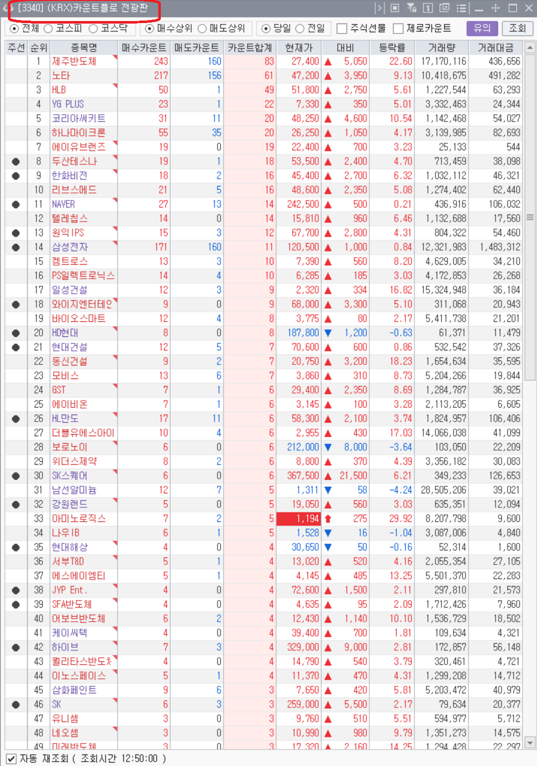 3340 화면: 전체 종목 상위